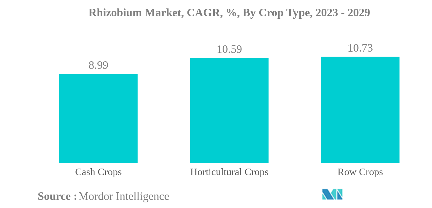 Rhizobium Market: Rhizobium Market, CAGR, %, By Crop Type, 2023 - 2029