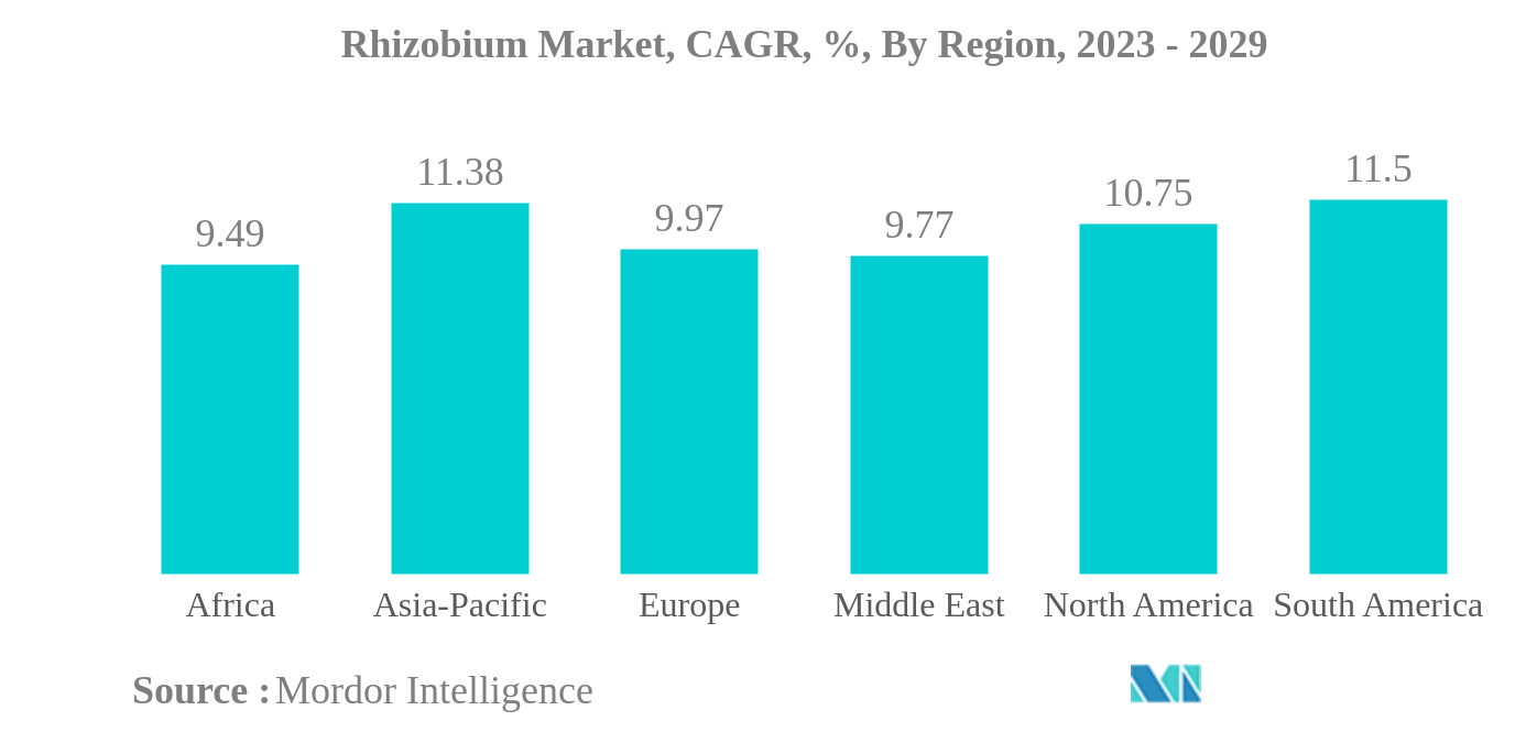 Rhizobium Market: Rhizobium Market, CAGR, %, By Region, 2023 - 2029