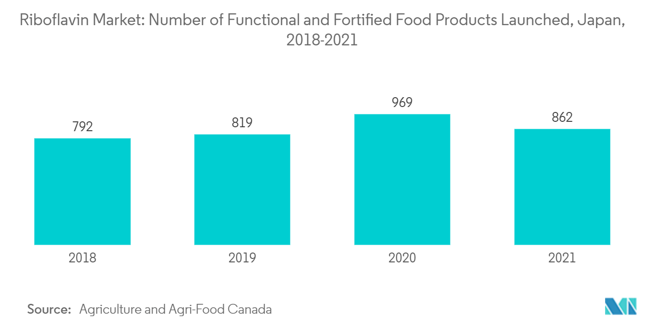 Riboflavin Market: Number of Functional and Fortified Food Products Launched, Japan, 2018-2021