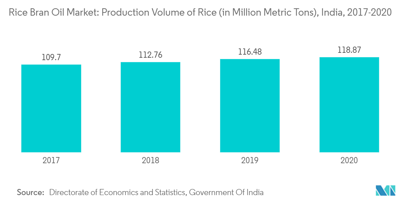 Rice Bran Oil Market: Production Volume of Rice (in Million Metric Tons), India, 2017-2020