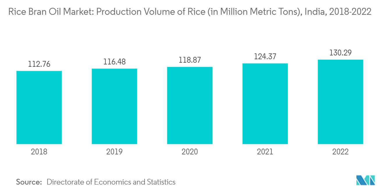 Thị trường dầu cám gạo Khối lượng sản xuất gạo (tính bằng triệu tấn), Ấn Độ, 2018-2022