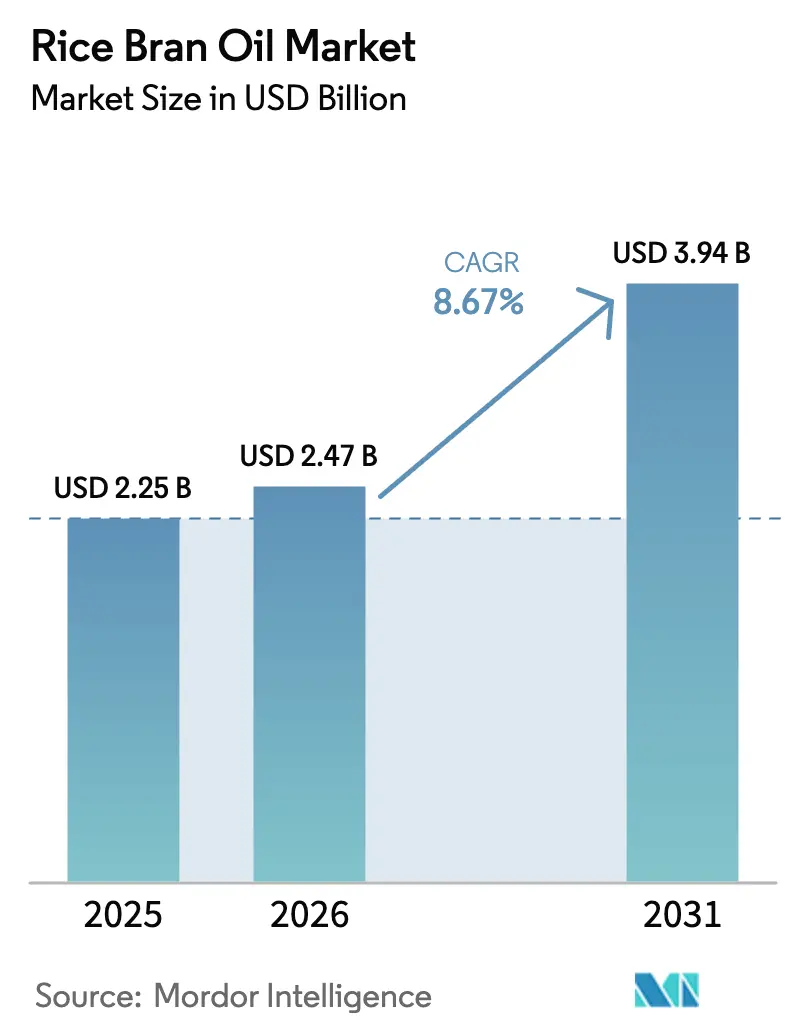 Rice Bran Oil Market Summary