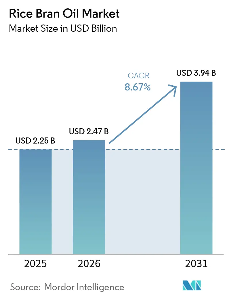 Rice Bran Oil Market Summary