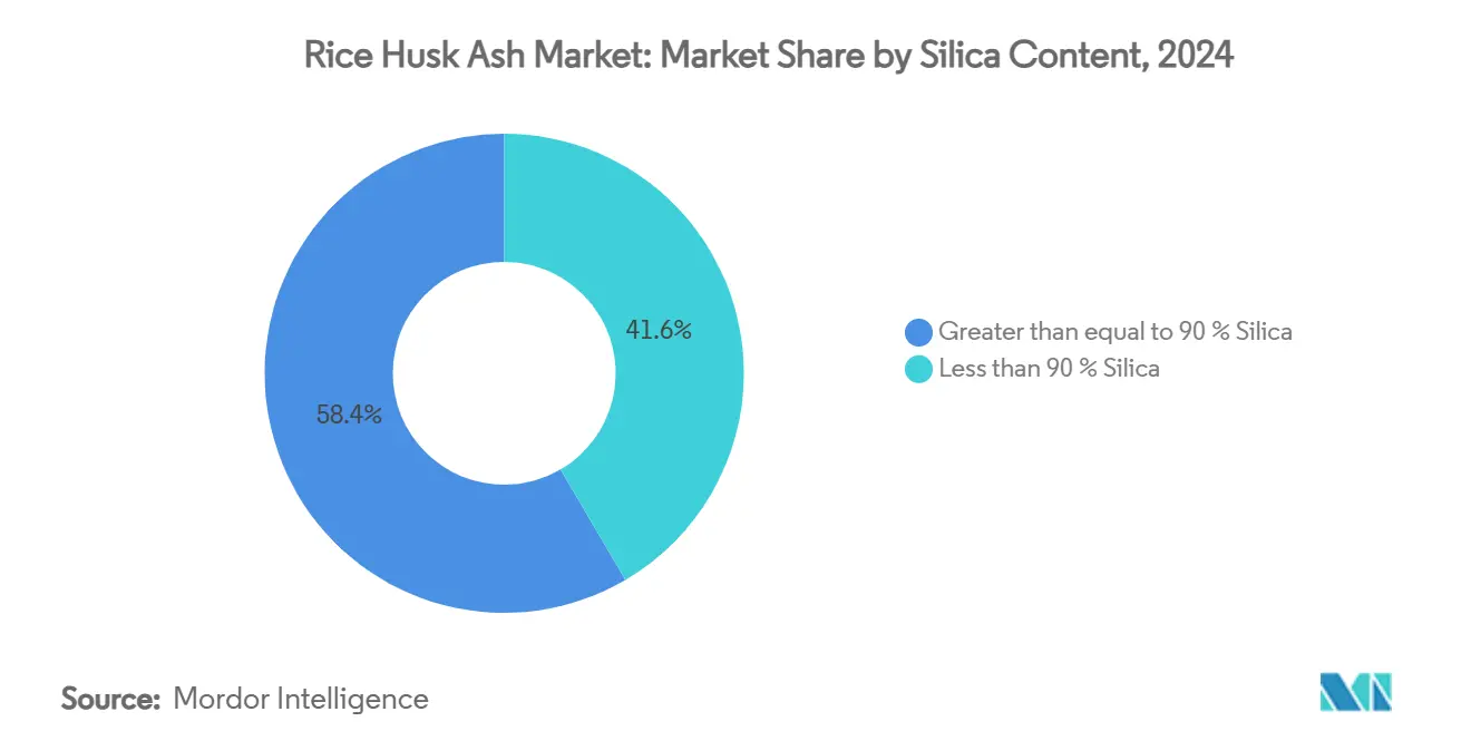 Rice Husk Ash Market: Market Share by Silica Content