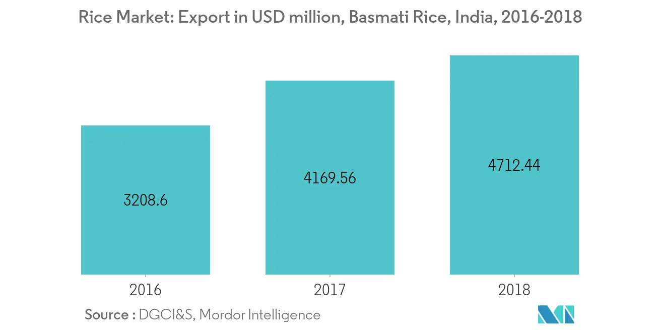 Rice Market
