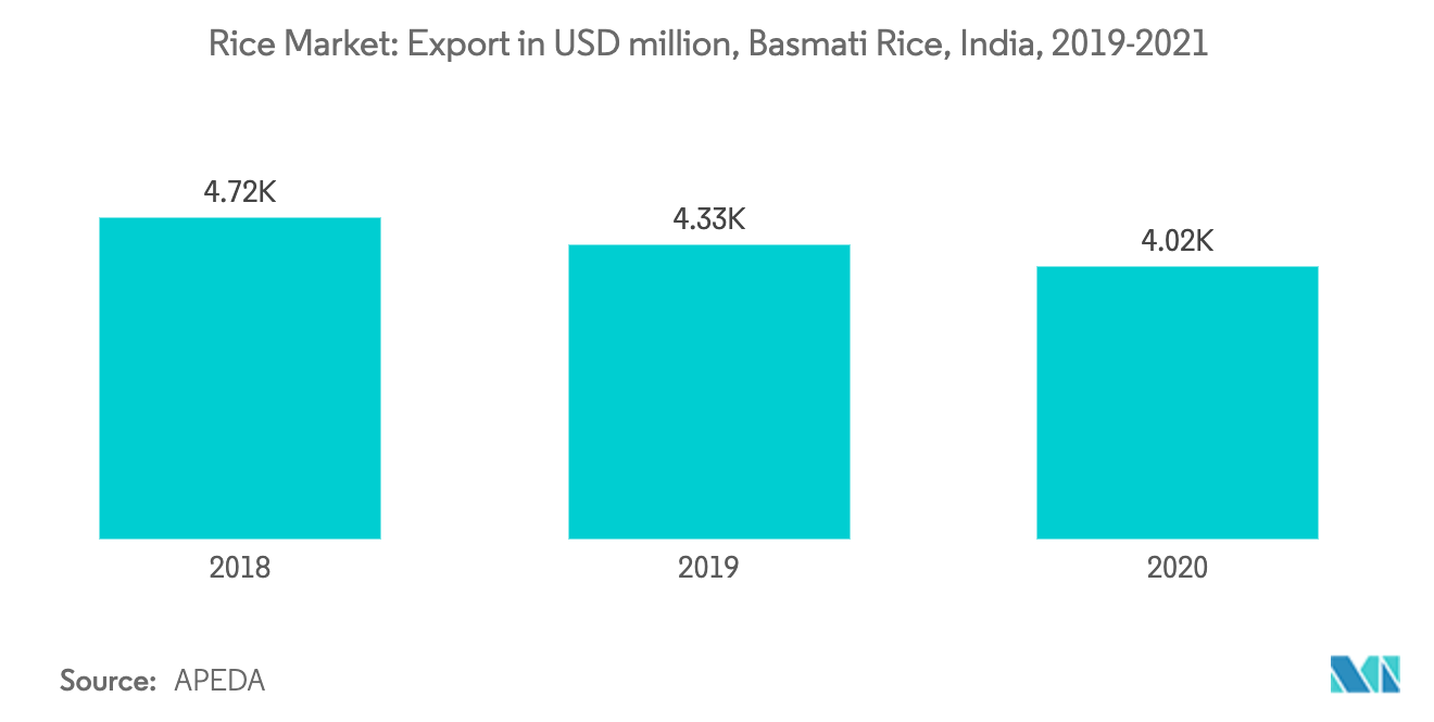 India rice export,  basmati export