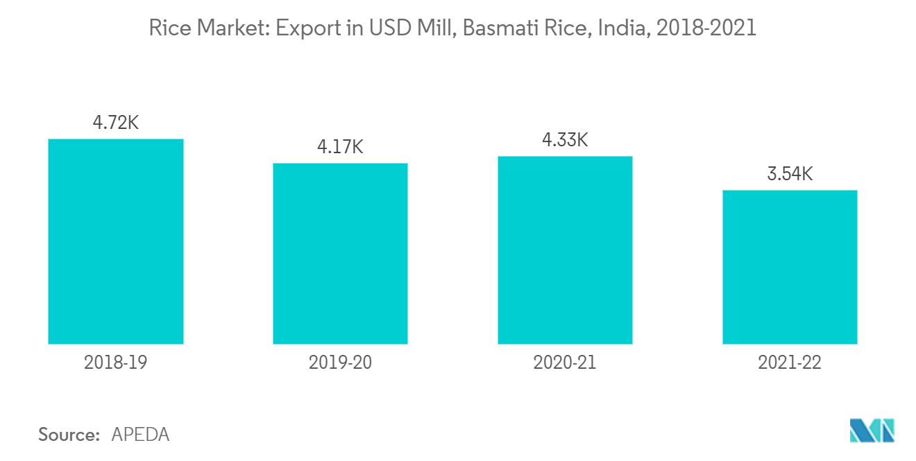 Mercado de arroz Exportação em USD Mill, Basmati Rice, Índia, 2018-2021
