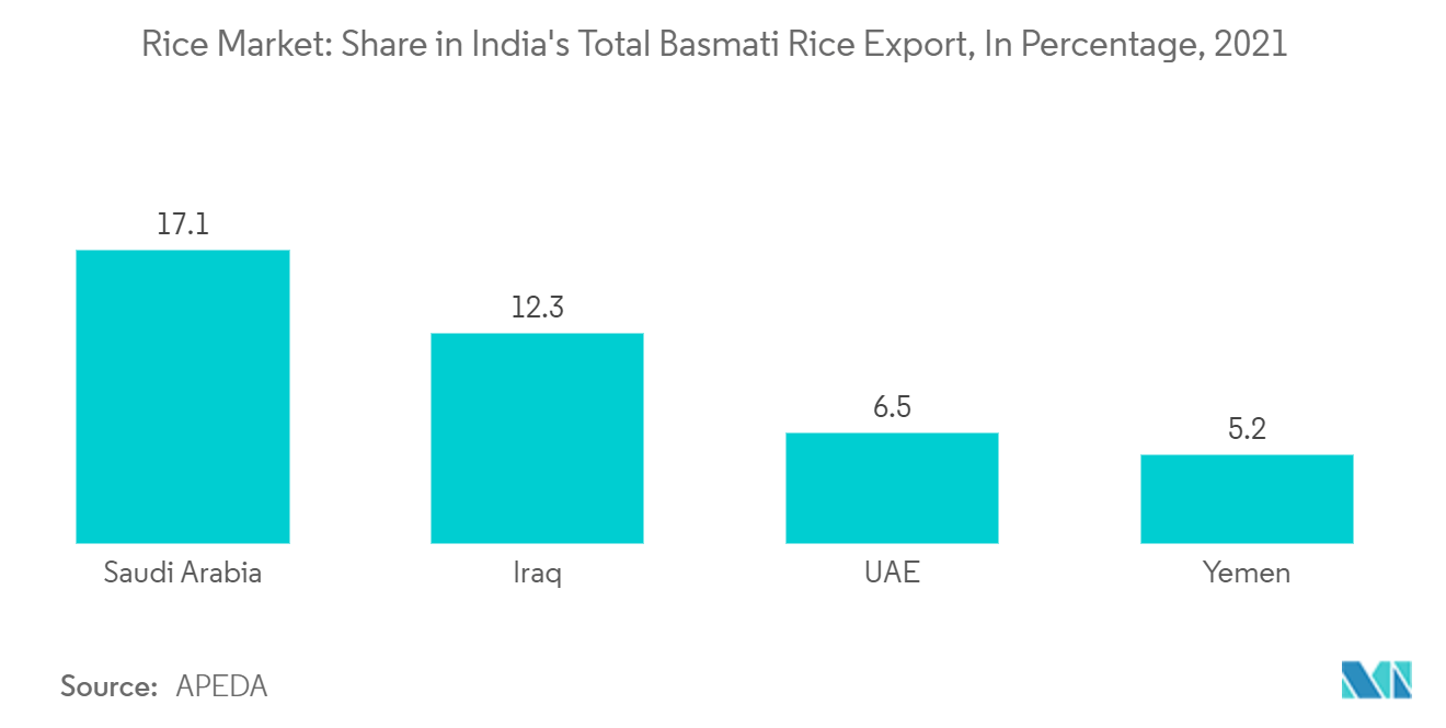 Rice Market: Share in India's Total Basmati Rice Export, In Percentage, 2021