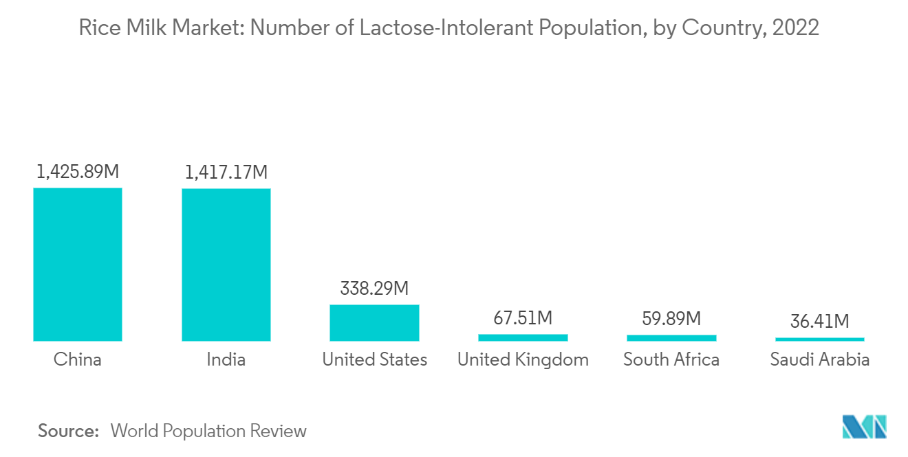 Thị trường sữa gạo Số lượng dân số không dung nạp Lactose, theo quốc gia, 2022