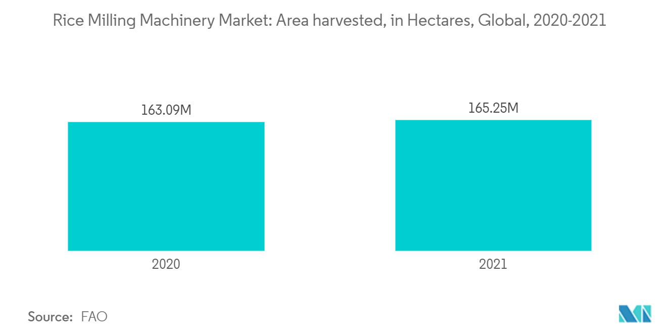  Mercado de máquinas de moagem de arroz área colhida, em hectares, global, 2020-2021