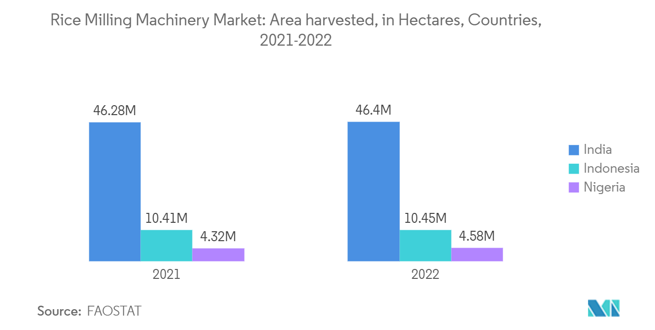 精米機市場：収穫面積（ヘクタール）、国別、2021-2022年