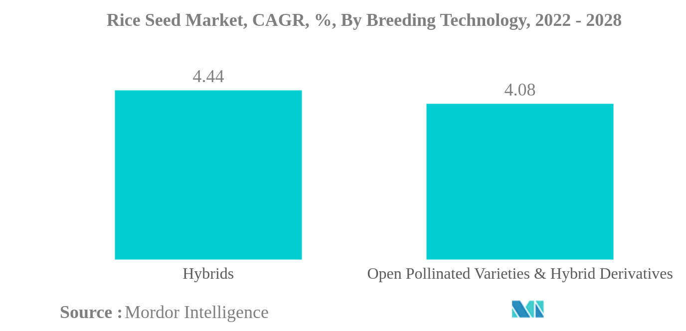イネ種子市場イネ種子市場：CAGR（品種改良技術別）、2022年～2028年