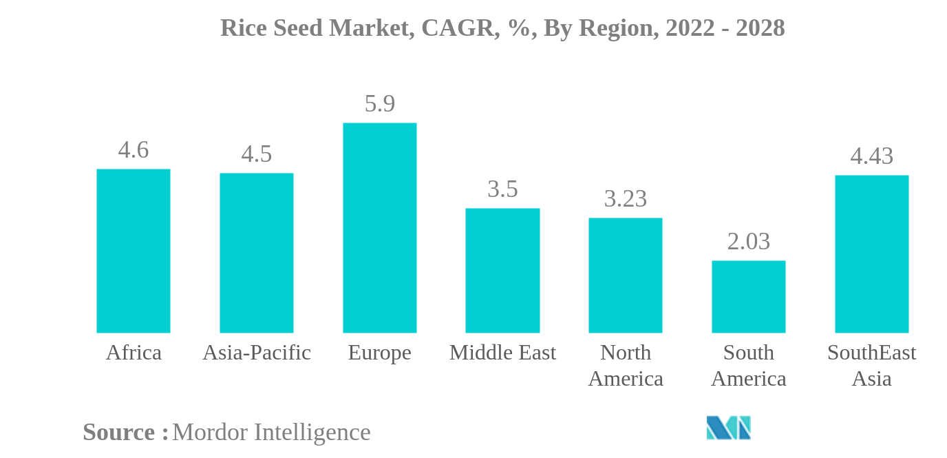 Рынок семян риса Рынок семян риса, среднегодовой темп роста, %, по регионам, 2022–2028 гг.