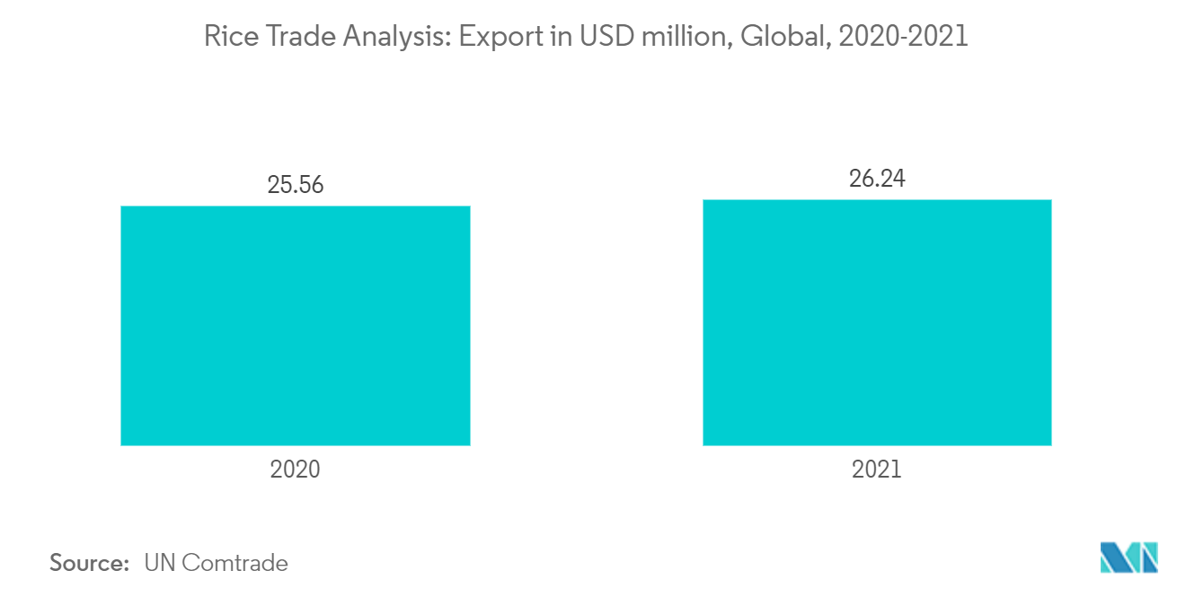 米の貿易市場：輸出（百万米ドル）、世界、2020-2021年