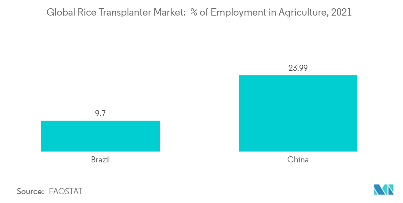 田植機の世界市場：農業従事者の割合（2021年