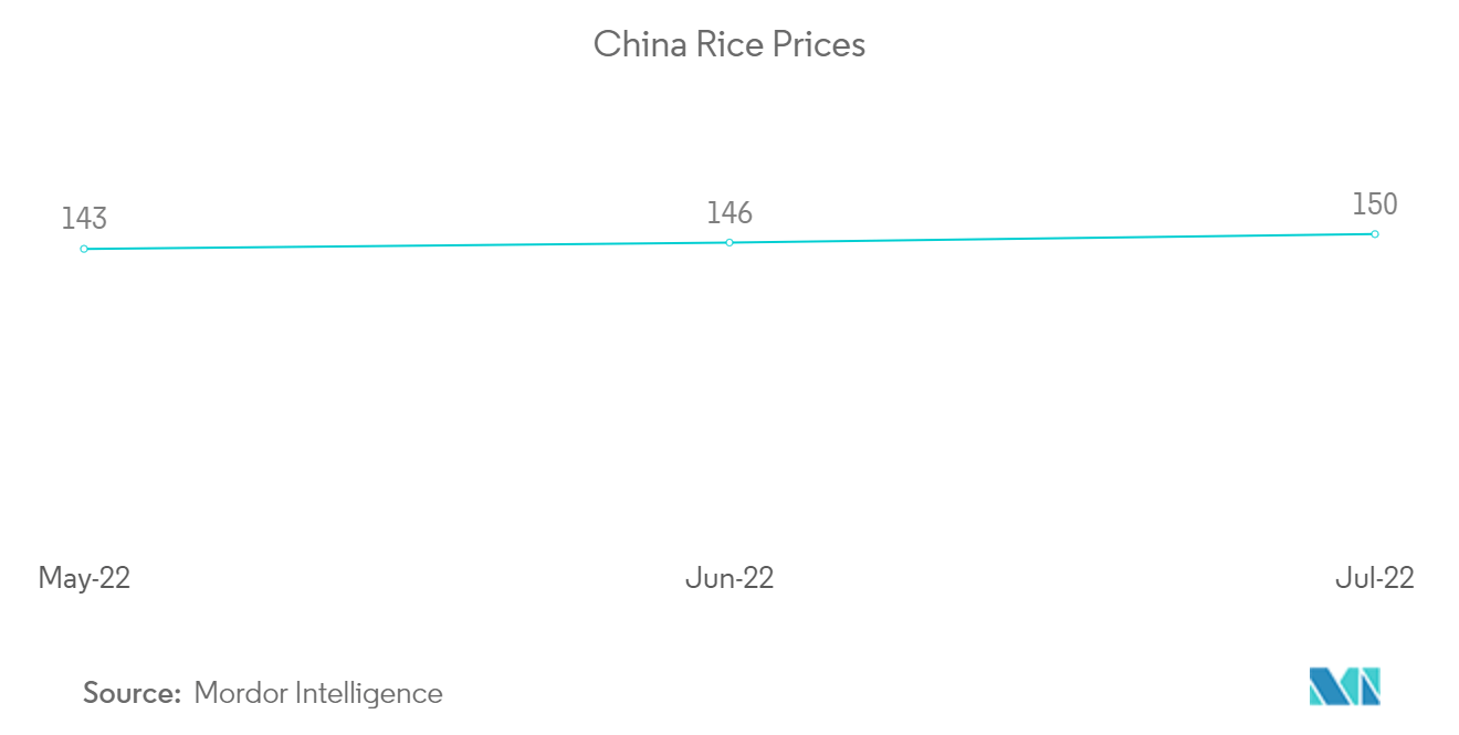 China Rice Prices Chart