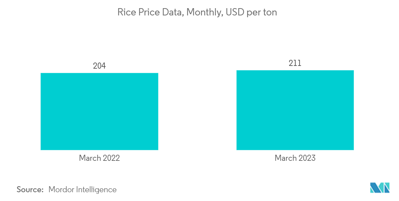 : Rice Price Data, Monthly, USD per ton