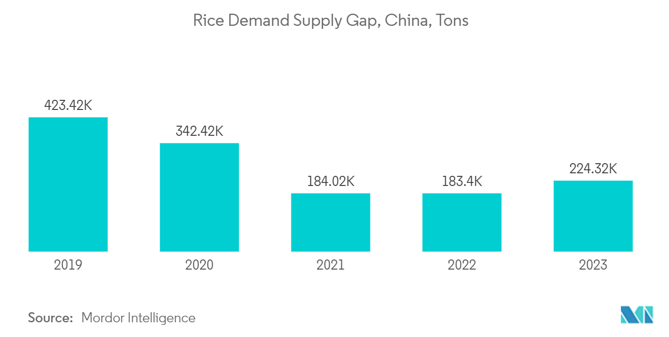 Rice Demand Supply Gap Chart, China, Tons