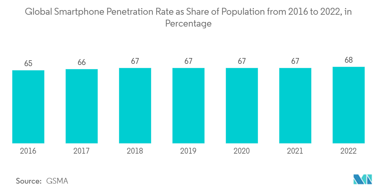 丰富的通信服务市场：2016年至2022年全球智能手机渗透率（占人口比例）