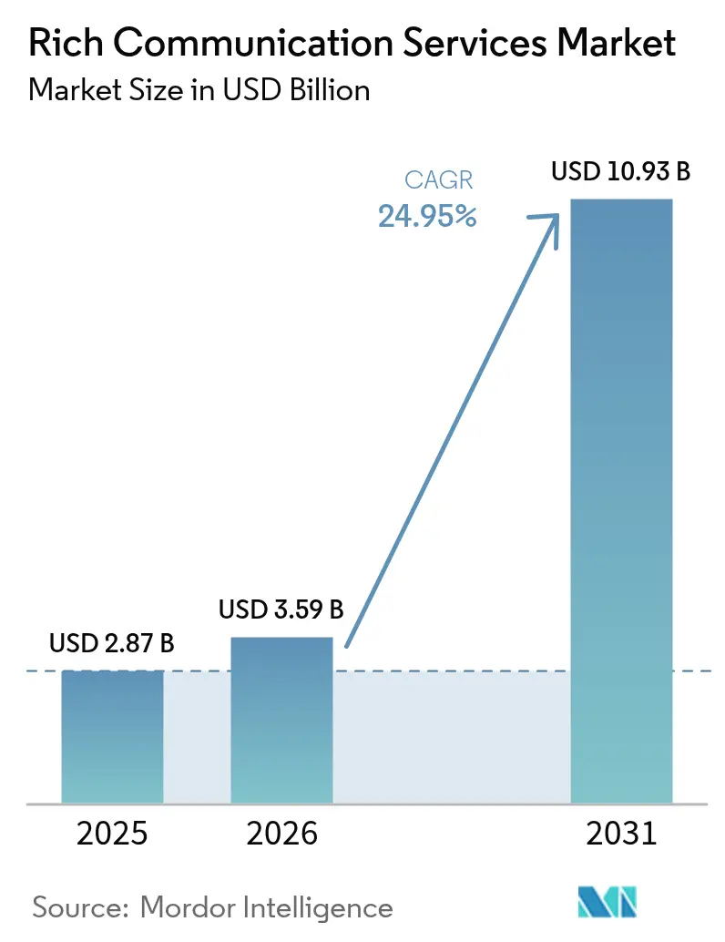 Mercado de servicios de comunicación enriquecidos (2025-2030)