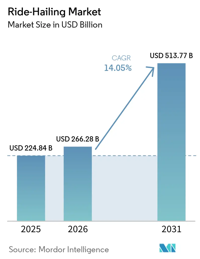 Ride-Hailing Market Size