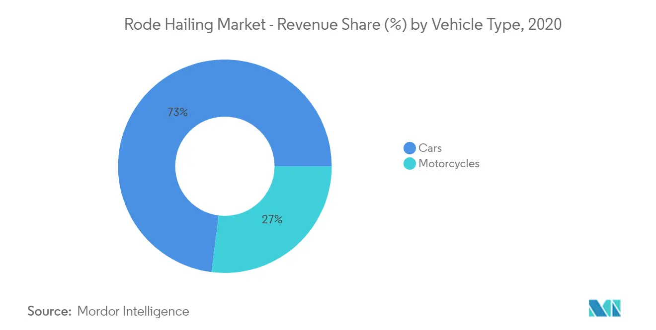 ライドヘイリング市場 - 車両タイプ別売上シェア（%）、2020年 