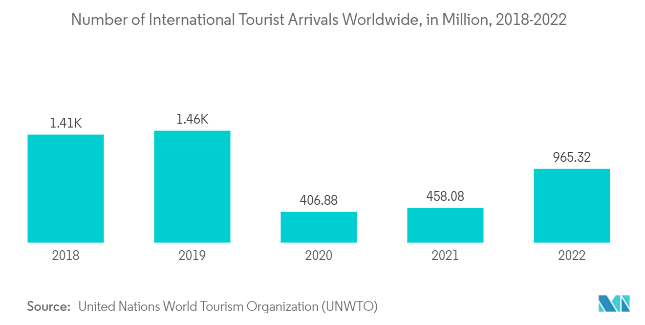 Ride Hailing Market: Number of International Tourist Arrivals Worldwide, in Million, 2018-2022