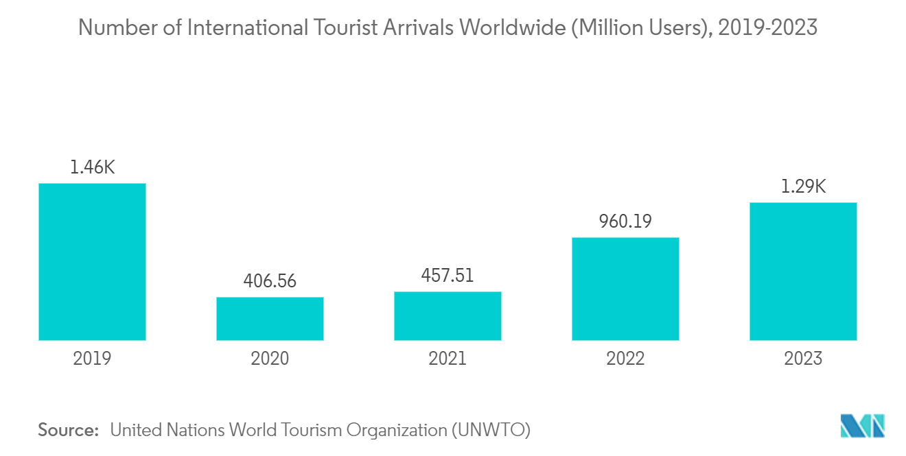 Ride-Hailing Market: Number of International Tourist Arrivals Worldwide (Million Users), 2019-2023