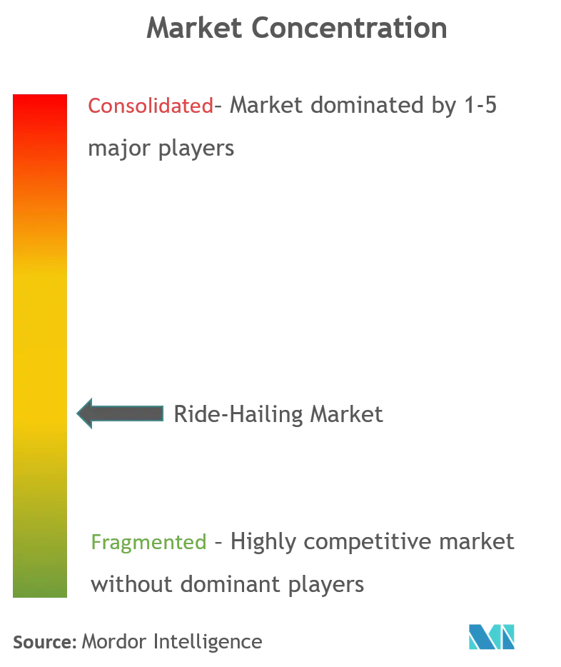 Marktkonzentration im Bereich Ride-Hailing