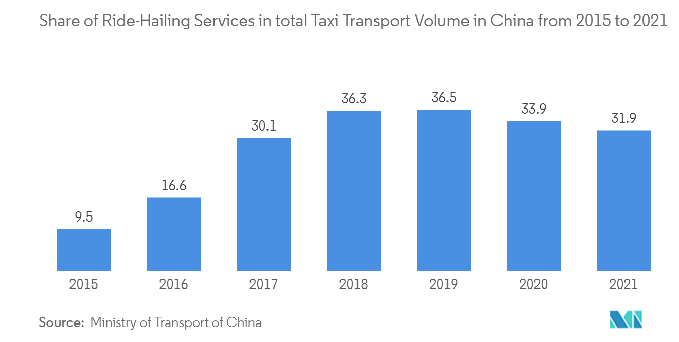 Marché mondial du covoiturage Part des services de VTC dans le volume total du transport en taxi en Chine de 2015 à 2021