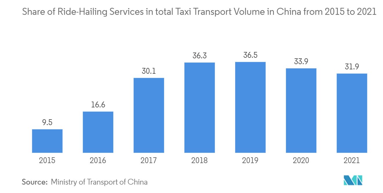 世界のライドシェア市場：2015年から2021年までの中国におけるタクシー輸送量全体に占めるライドヘイリングサービスのシェア