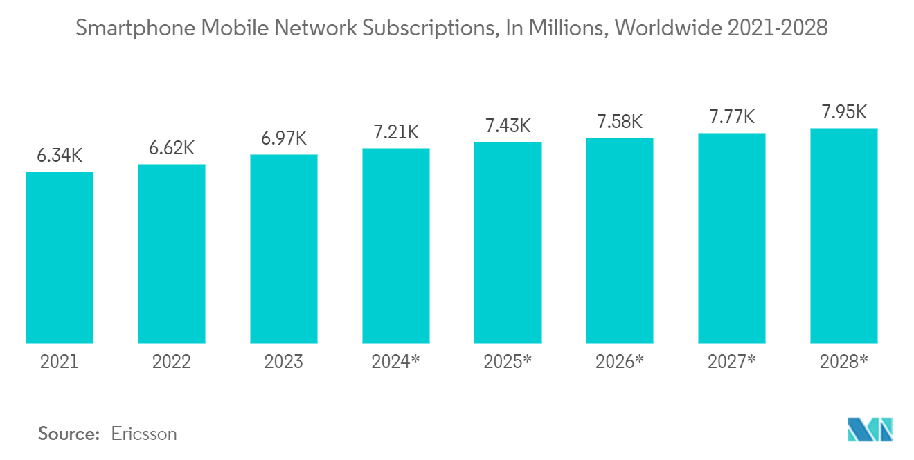 Ridesharing Market: Smartphone Mobile Network Subscriptions, In Millions, Worldwide 2021-2028