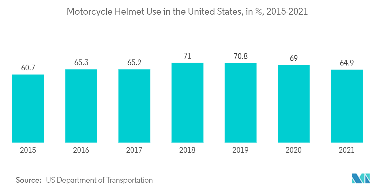 Marché des équipements déquitation utilisation du casque de moto aux États-Unis, en %, 2015-2021