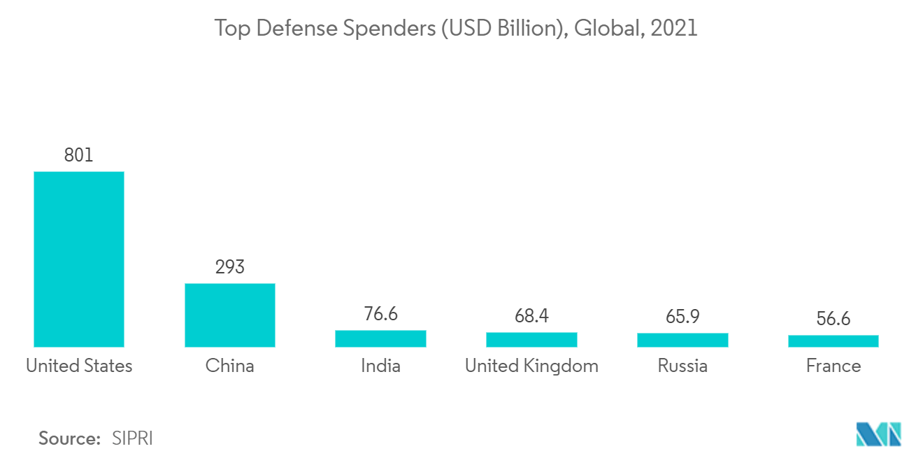 Riflescopes Market: Top Defense Spenders (USD Billion), Global, 2021