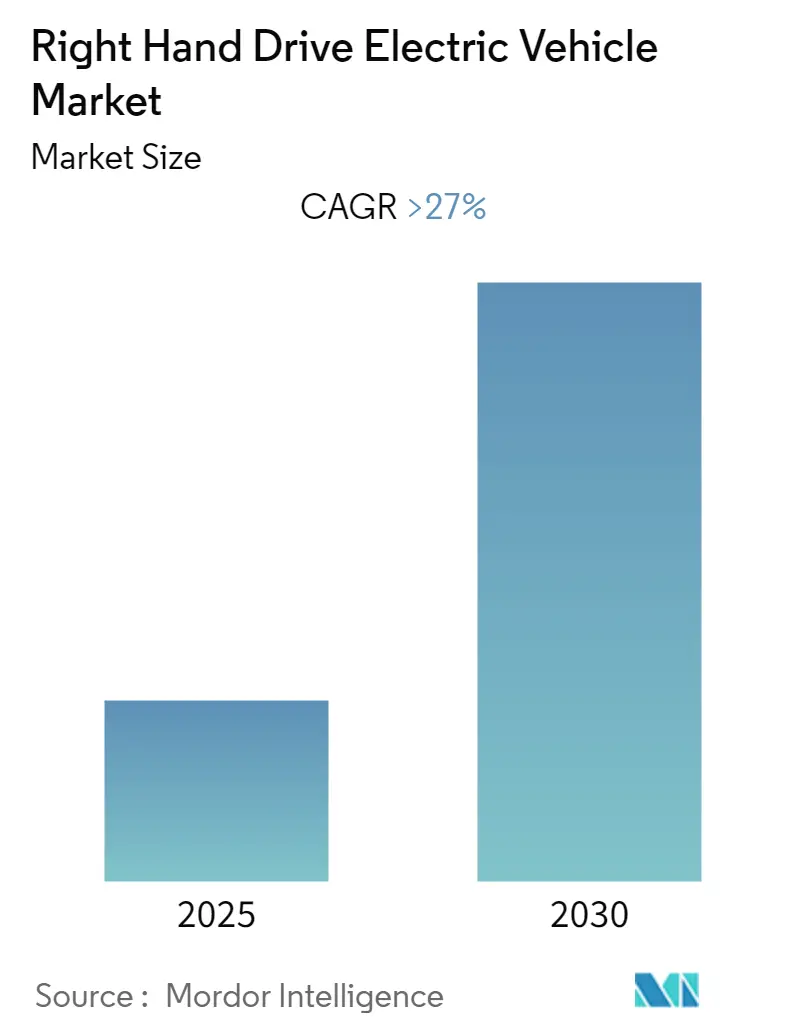 Right Hand Drive Electric Vehicle Market Size Right Hand Drive Electric Vehicle Market