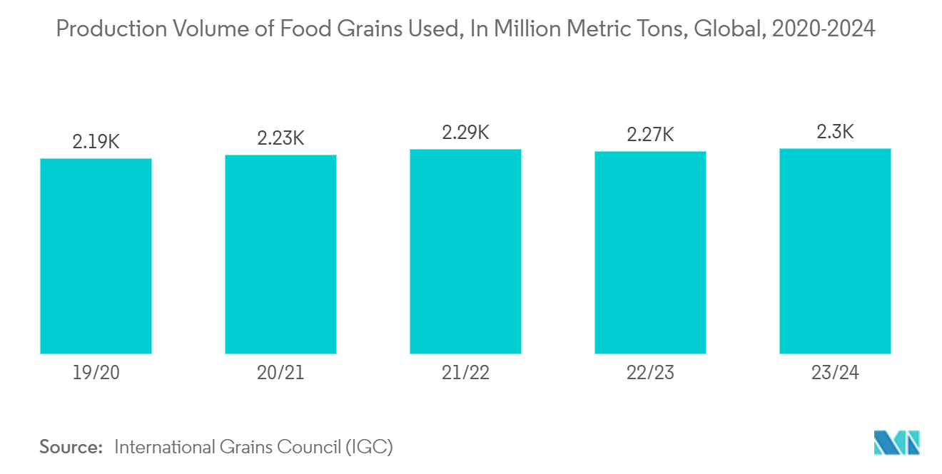 Rigid Bulk Packaging Market: Production Volume of Food Grains Used, In Million Metric Tons, Global, 2020-2024