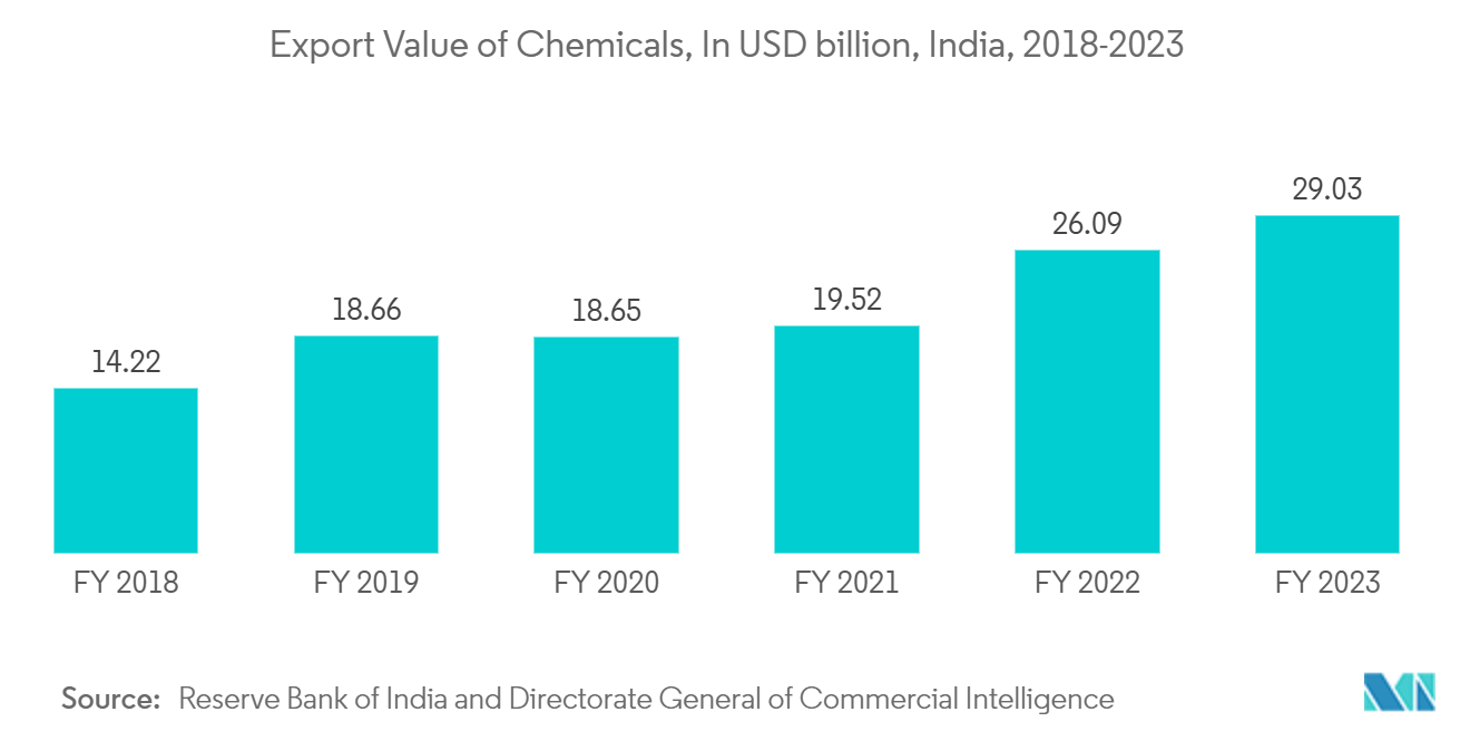 Rigid Bulk Packaging Market: Export Value of Chemicals, In USD billion, India, 2018-2023