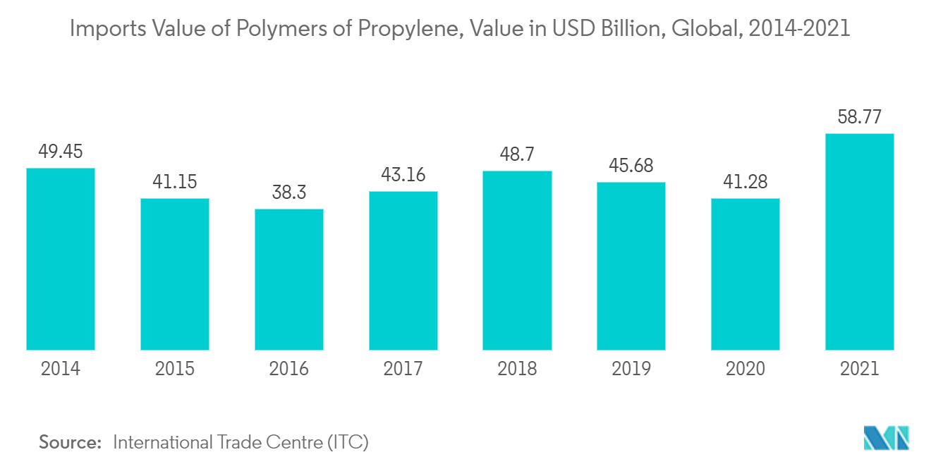 Rigid Plastic Packaging Market : Imports Value of Polymers of Propylene, Value in USD Billion, Global, 2014-2021
