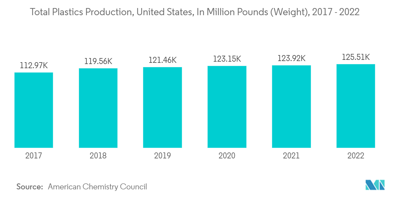 سوق العبوات البلاستيكية الصلبة إجمالي إنتاج البلاستيك، الولايات المتحدة، بالمليون جنيه (الوزن)، 2017-2022