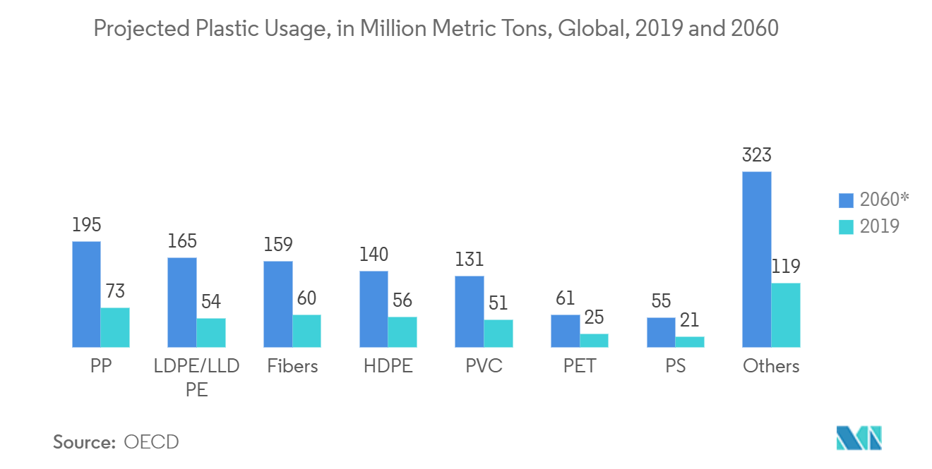 硬質プラスチック包装市場：プラスチック使用量の予測（百万トン）：世界、2019年と2060年