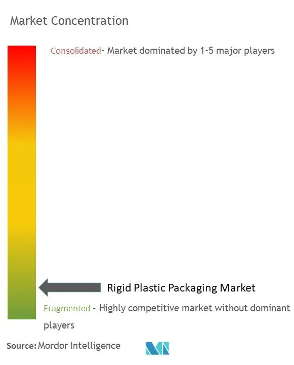 Amcor Plc, Berry Global Group, Coveris Holdings S.A., ALPLA, Sealed Air.