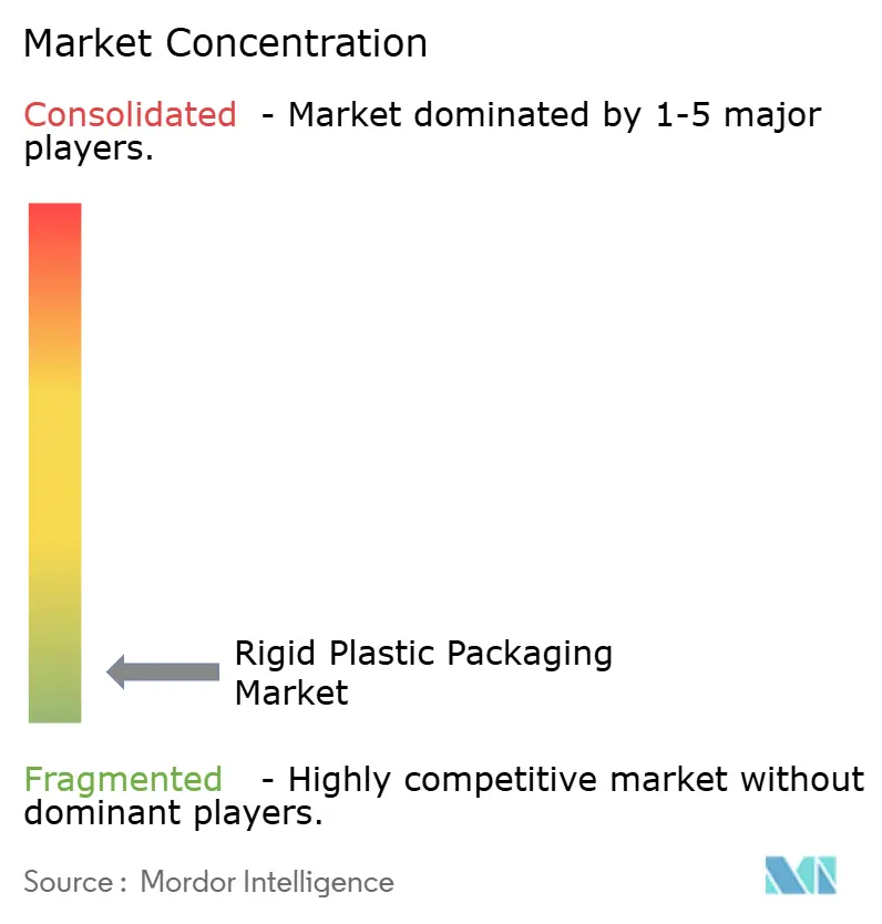 Rigid Plastic Packaging Market