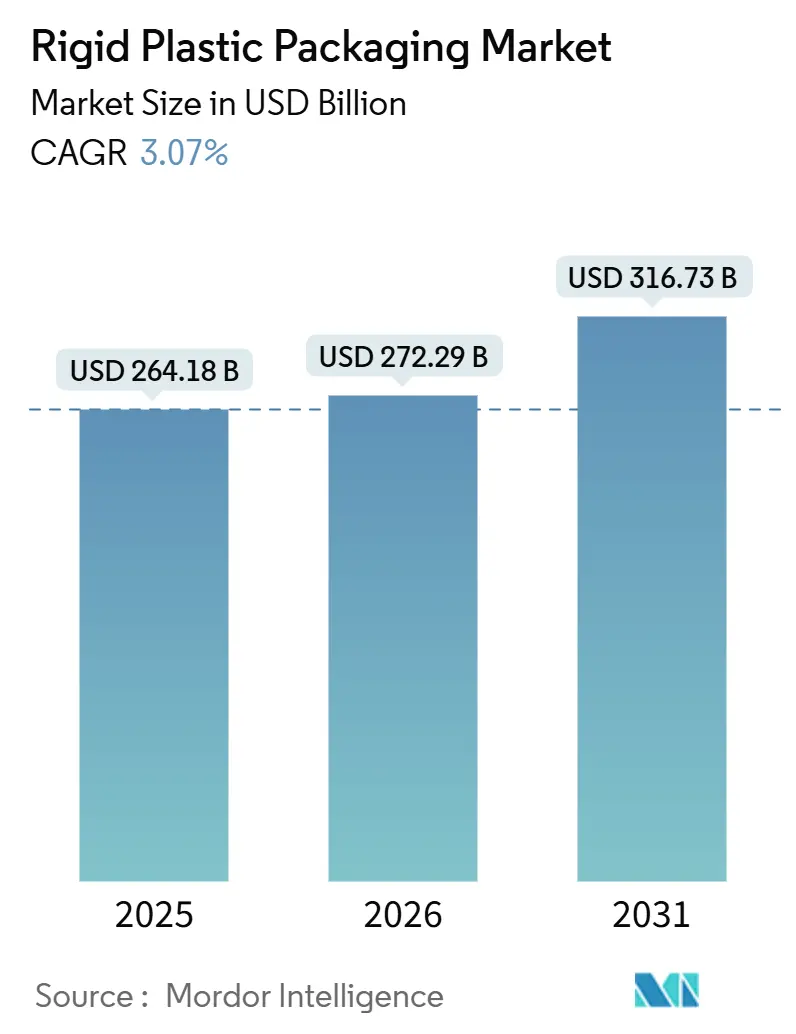Rigid Plastic Packaging Market (2026 - 2031)