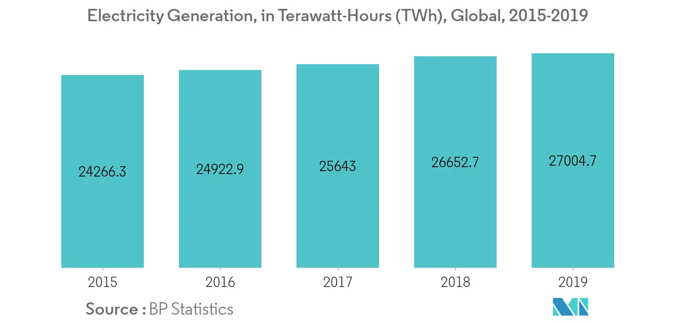 Ring Main Unit Market: Electricity Generation, in Terawatt-Hours (TWh), Global, 2015-2019