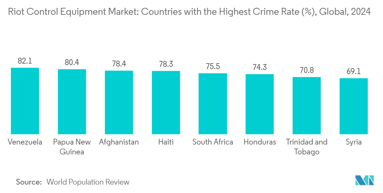 Riot Control Equipment Market: Countries with the Highest Crime Rate (%), Global, 2024