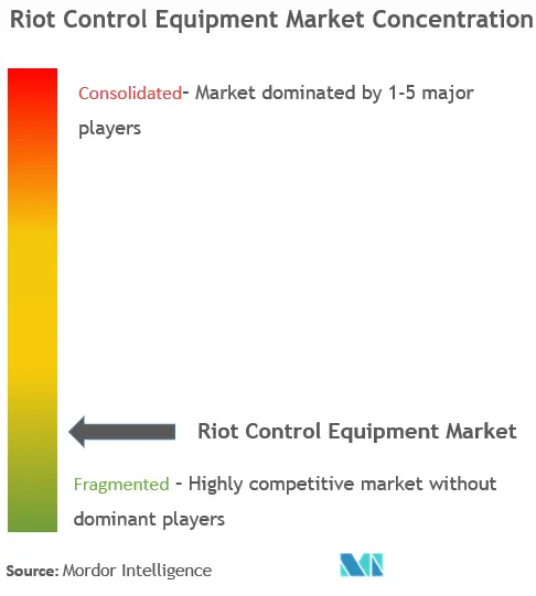 Riot Control Equipment Market Concentration