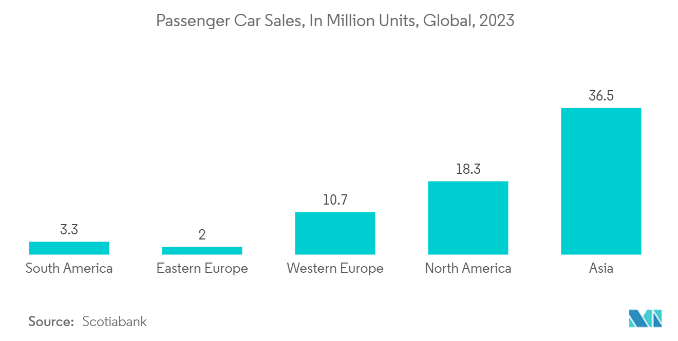 RISC-V Tech Market: Passenger Car Sales, In Million Units, Global, 2023