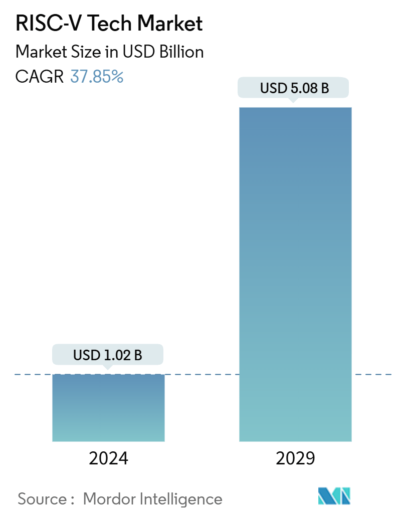 RISC-V Tech Market Summary