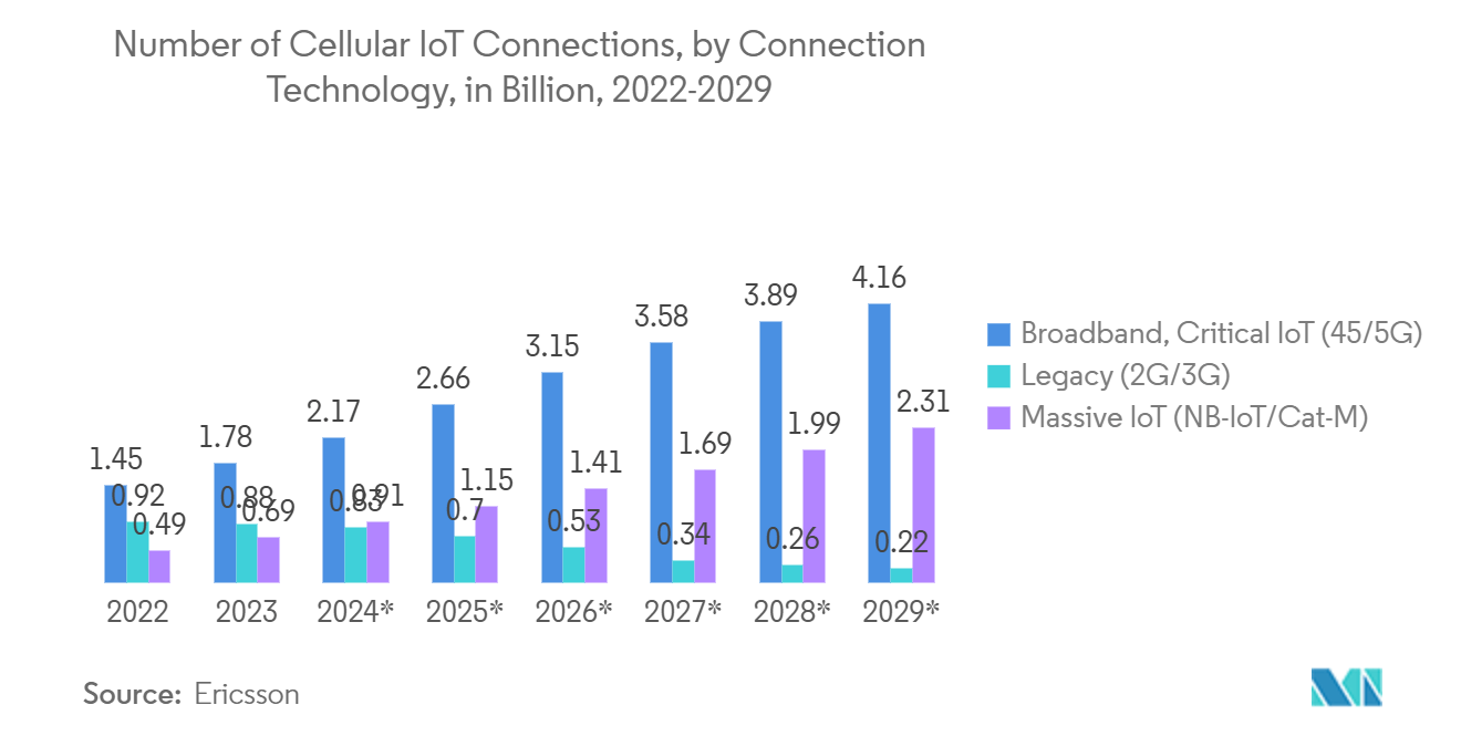 RISC-V Tech Market: Number of Cellular IoT Connections, by Connection Technology, in Billion, 2022-2029