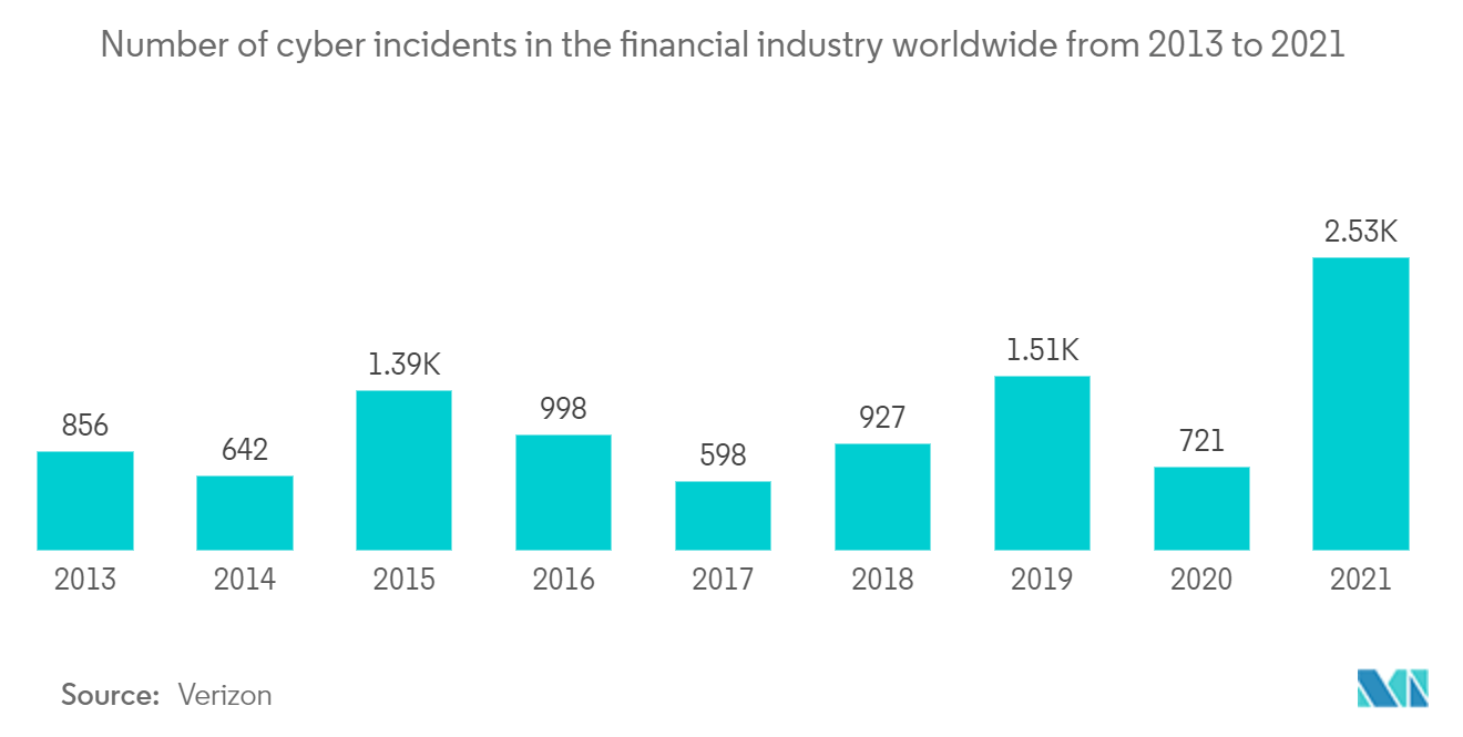 Risk Analytics Market: Number of cyber incidents in the financial industry worldwide from 2013 to 2021